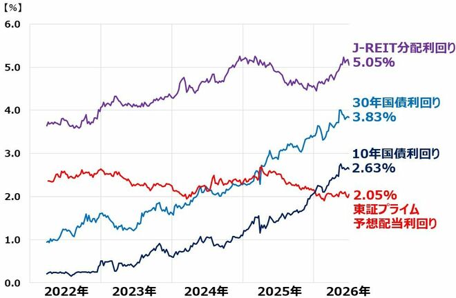 J―REITの平均分配金利回り、30年・10年国債利回り、東証プライムの平均配当金利回りの推移：2022年3月末～2026年6月29日