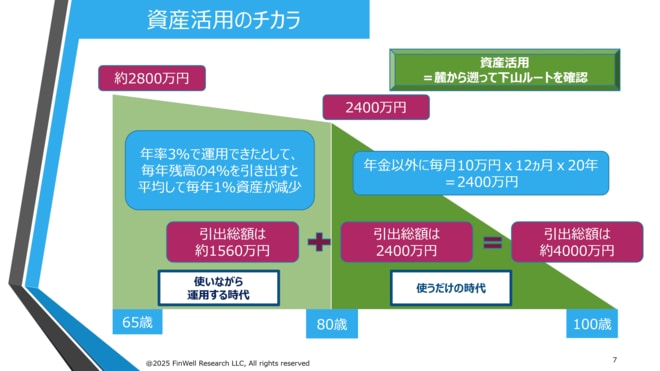 資産活用のチカラ