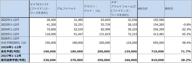表4　米国のハイパースケーラー設備投資額（暦年）