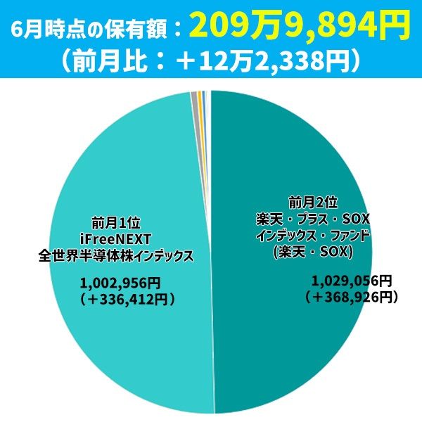 また12万円プラス！まつのすけの「ポイント投資と投資信託だけで300万