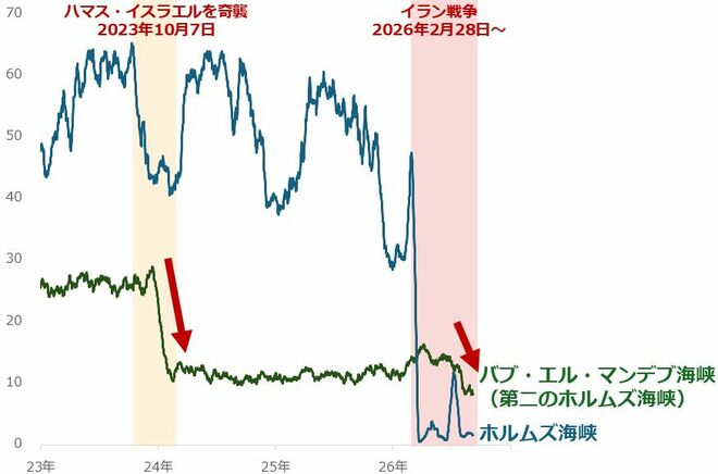 図4：主要な海上の要衝を通過したタンカーの数（21日間平均 26年9月6日まで）　単位：隻