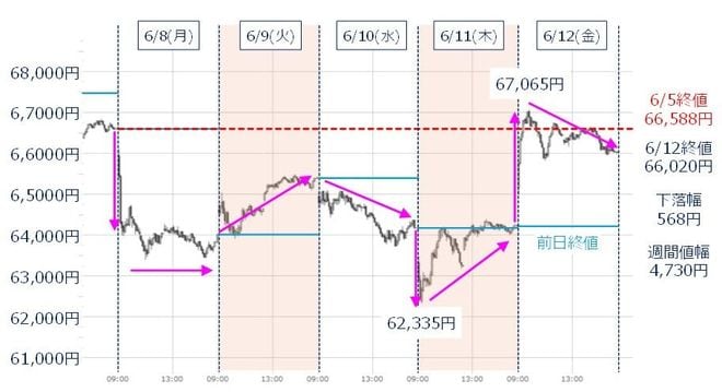 ＜図1＞日経平均の5分足チャート（2026年6月8日～6月12日）