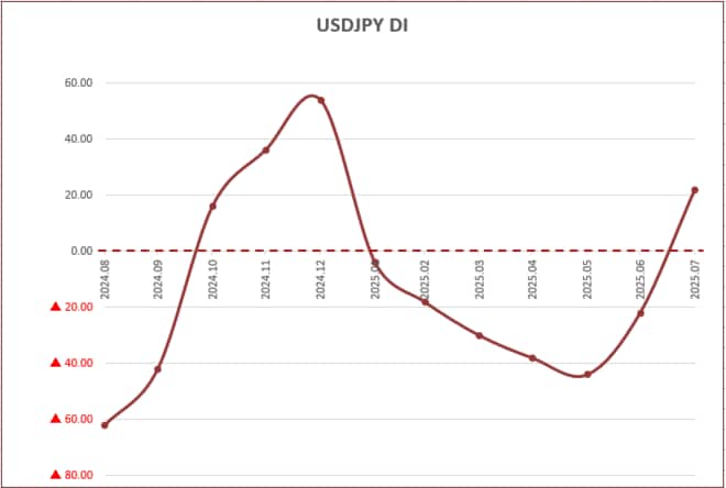 USDJPY　DI