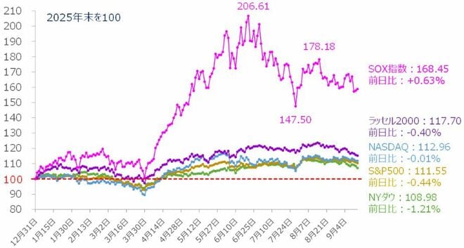 ＜図1＞米主要株価指数のパフォーマンス比較（2025年末を100）（2026年9月16日時点）