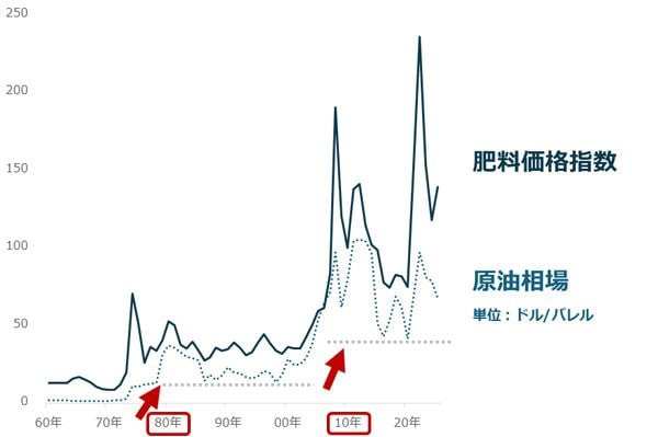 料価格指数（世界全体）と原油相場（年平均）（2025年まで）