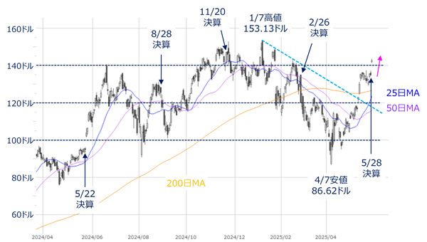 米エヌビディア（日足）の動き（2025年5月29日取引開始直後）