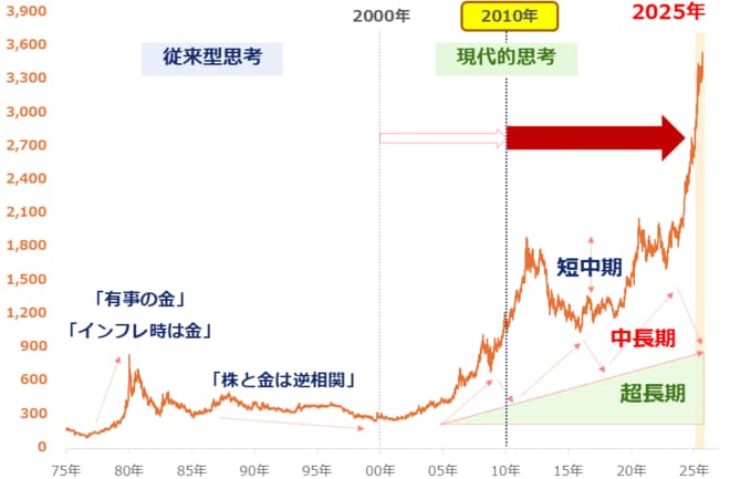 図：海外金（ゴールド）現物価格の推移（1975年1月7日～2025年9月5日）　ドル/トロイオンス
