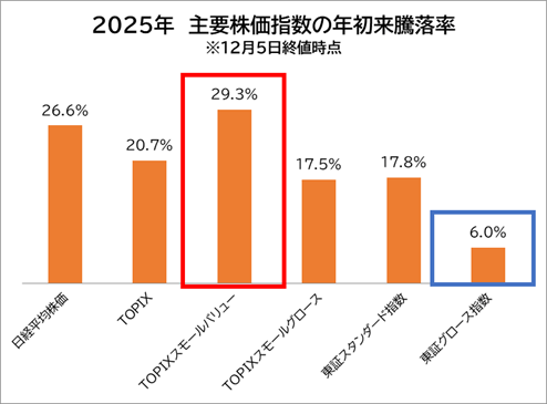 指数パフォーマンス比較～バリュー株orグロース株どっち優勢？～