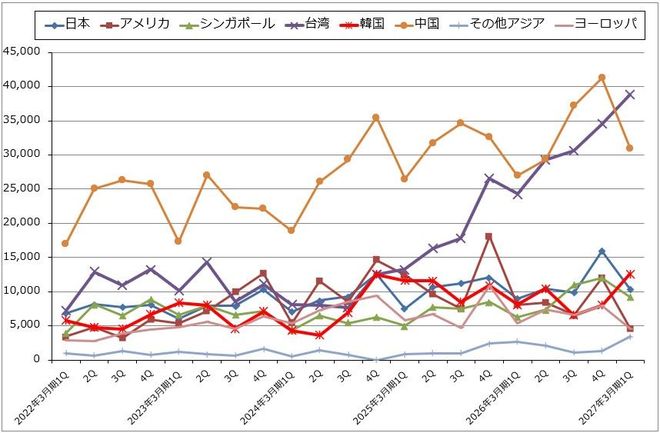 グラフ4　ディスコの地域別売上高
