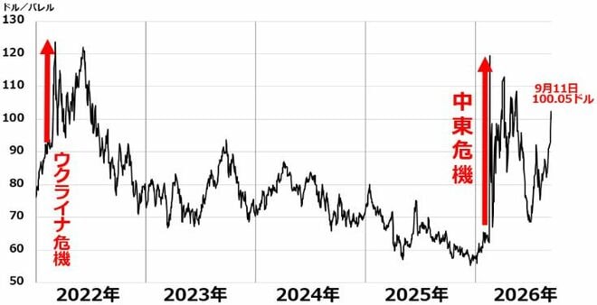 ＜WTI原油先物（期近）：2022年1月3日～2026年9月11日＞