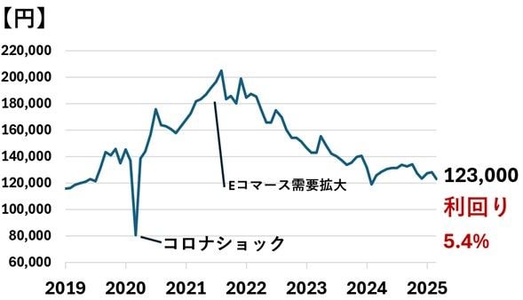 GLP投資法人の投資口価格と予想分配金利回り
