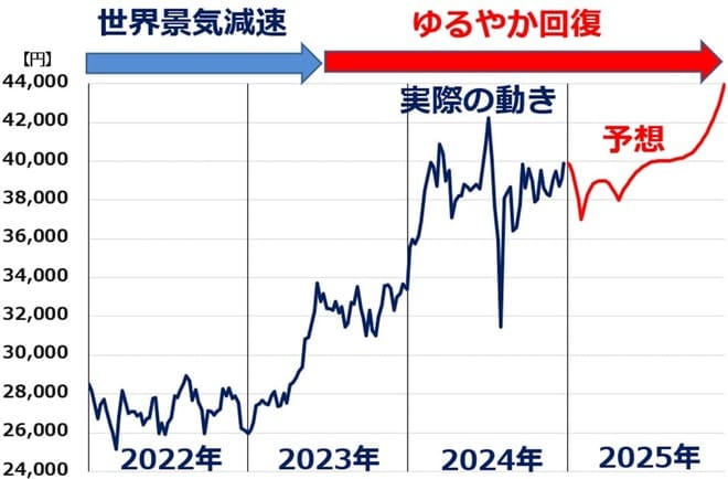2025年の日経平均予想（2024年12月30日レポートのグラフ再掲）