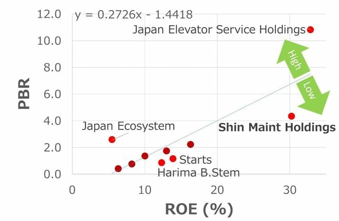 主なビルメンテナンス企業10社のROEとPBRの関係