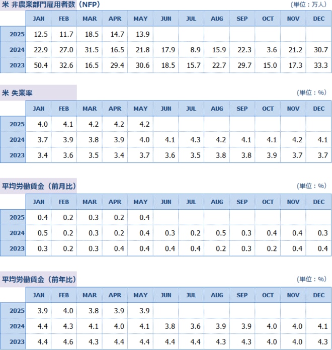 米非農業部門雇用者数（NFP）、米失業率、平均労働賃金（前月比）、平均労働賃金（前年比）