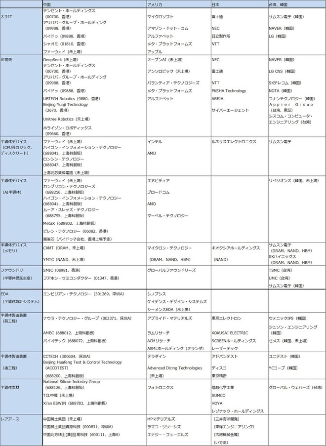 各国半導体産業サプライチェーンの主要企業