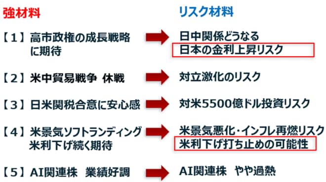 高市ラリー、五つの強材料とリスク