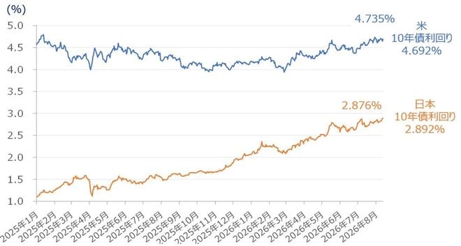 ＜図5＞日米10年債利回り（日足）の推移（2026年8月14日時点）