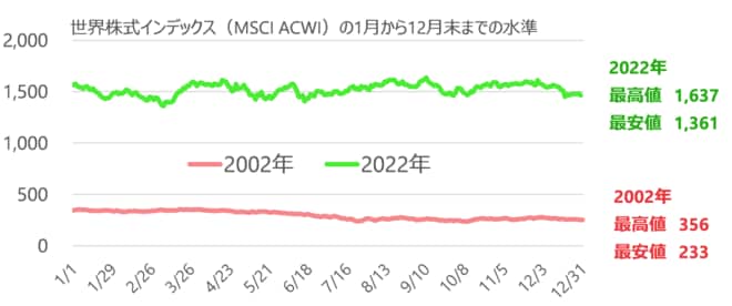 世界株式インデックス（MSCI ACWI）の1月から12月末までの水準（2002年・2022年）