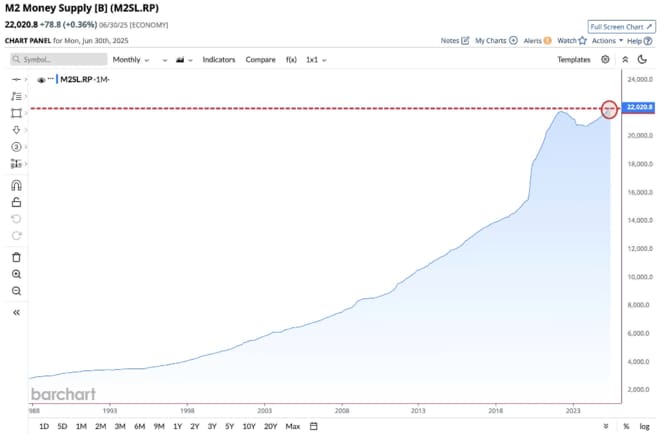米国のM2マネーサプライは今年の5月から急増し過去最高の22兆ドルに達した