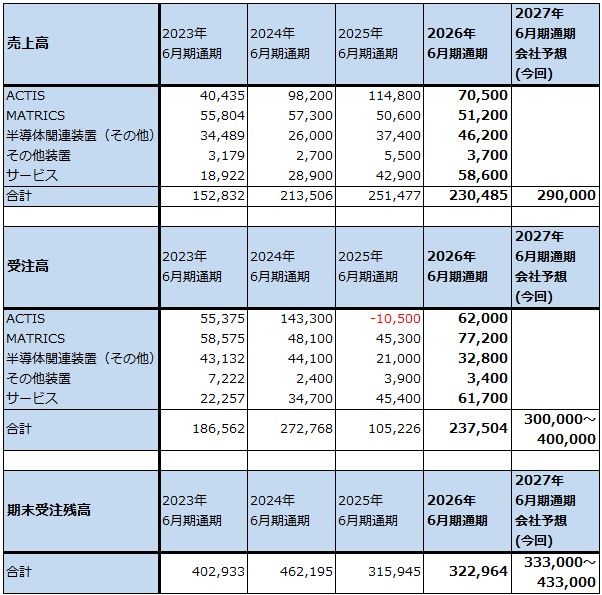 表4　レーザーテックの売上高、受注高内訳（通期ベース）