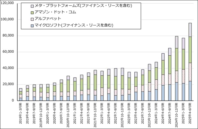 グラフ2　米国の大手IT設備投資動向：四半期