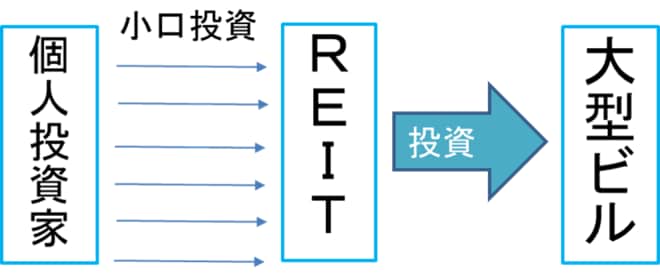 J-REITを通じて大型物件に投資