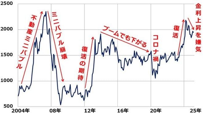 東証不動産株価指数の動き：2004年1月～2025年2月（3日まで）