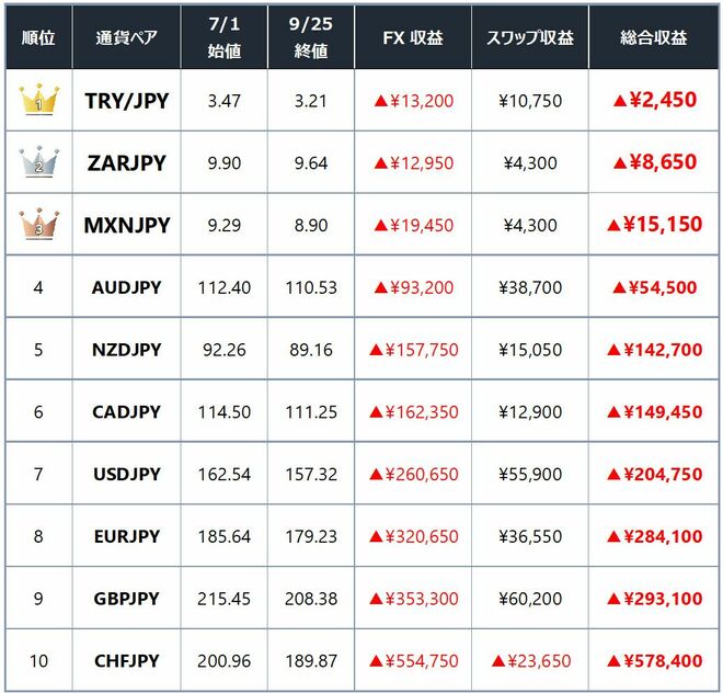 各通貨ペア5万通貨統一の比較結果　表