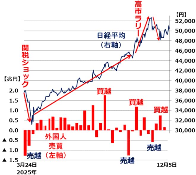 トランプ関税ショック後の日経平均と外国人投資家の売買動向（株式現物と先物合計：2025年3月24日～12月5日（外国人売買動向は11月28日まで）