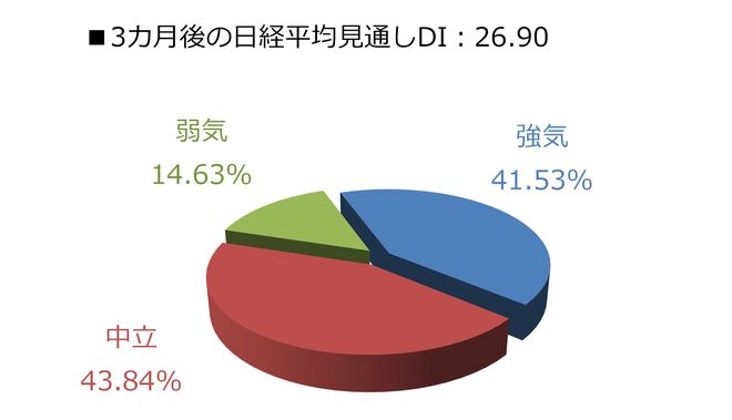 3カ月後の日経平均見通しDI：26.90