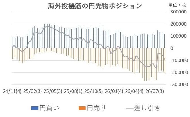 海外投機金の円先物ポジションチャート