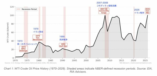WTI原油価格の推移