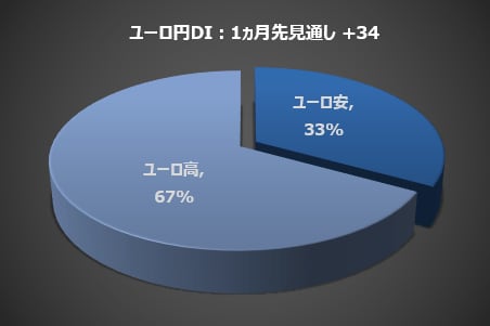 ユーロ円DI：1カ月先見通し +34