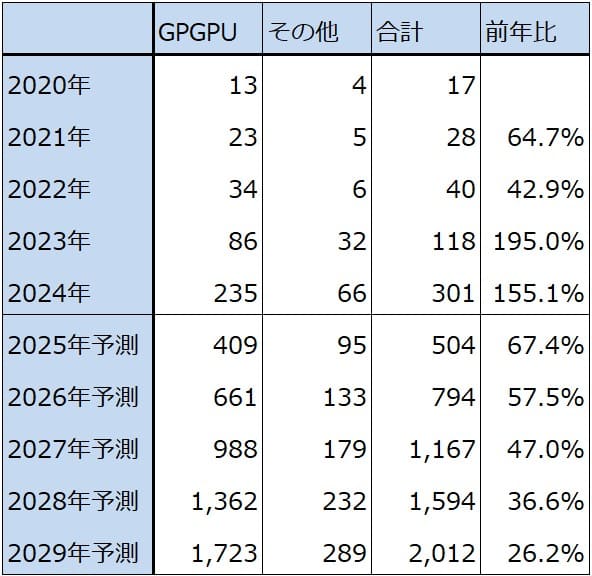 中国AI半導体の市場規模予測