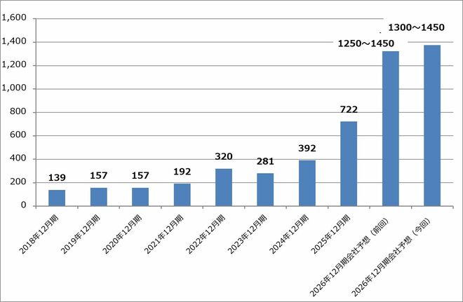 グラフ3　メタ・プラットフォームズの年間設備投資