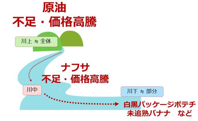 図1：「白黒パッケージポテチ」「追熟バナナ不足懸念」の位置