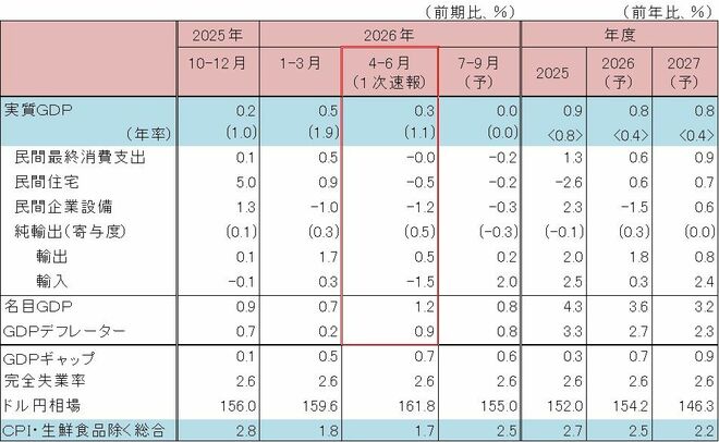 GDPによる日本経済の定期健康診断～2026年7-9月期「要注意」（愛宕伸康