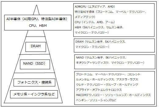 図1　AIデータセンター用半導体の階層構造