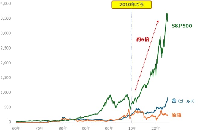 S&P500指数の推移（1984年1月を100として指数化）