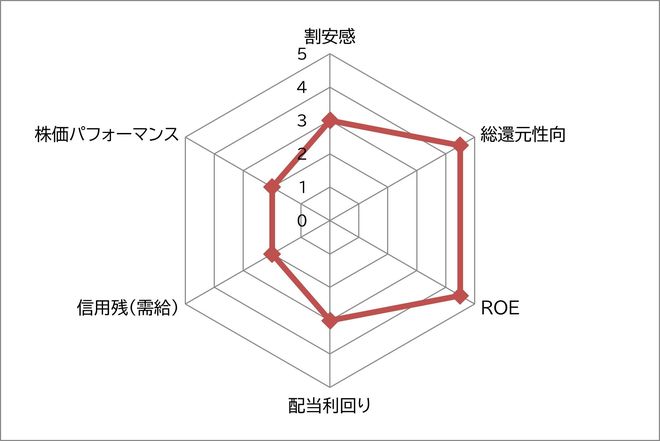 伊藤忠商事　レーダーチャート　※各指標の数値に基づき独自基準でスコア化