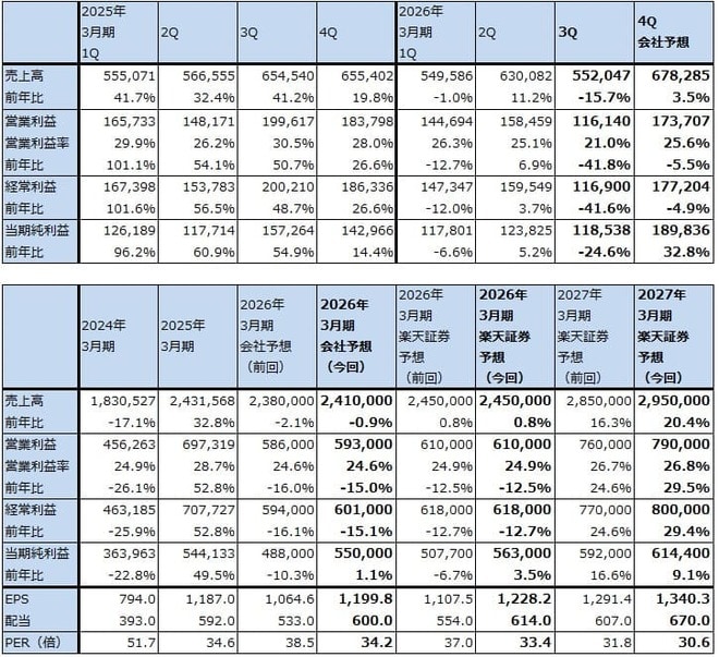 表1　東京エレクトロンの業績