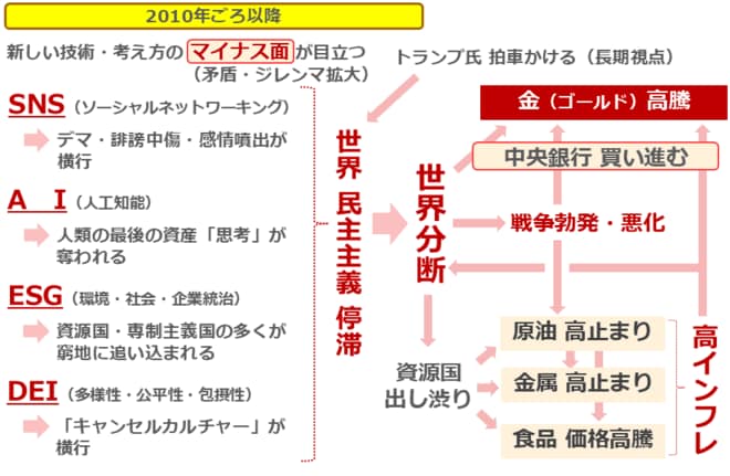 2010年ごろ以降の世界分断と高インフレ（長期視点）の背景