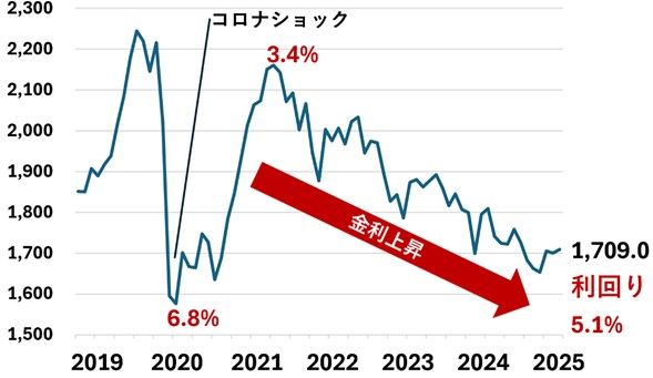 東証REIT指数（配当なし）と予想分配金利回り（加重平均）