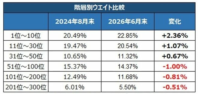TOPIX階層別ウエート比較