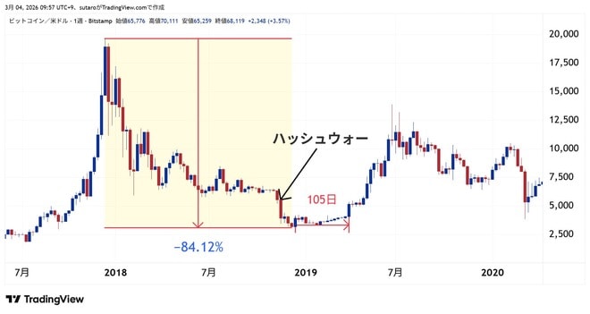 BTCUSD（2018年12月ボトム）