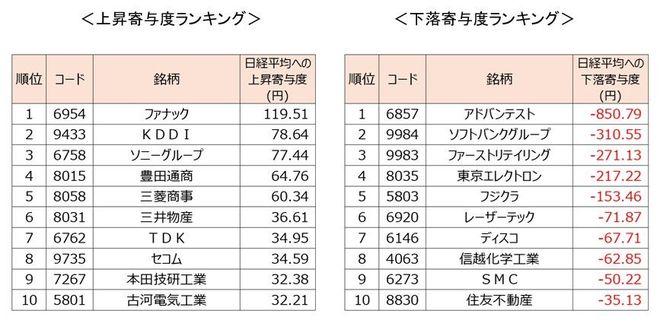 ＜図2＞日経平均寄与度ランキングの状況（2026年5月8日と5月15日終値を比較）