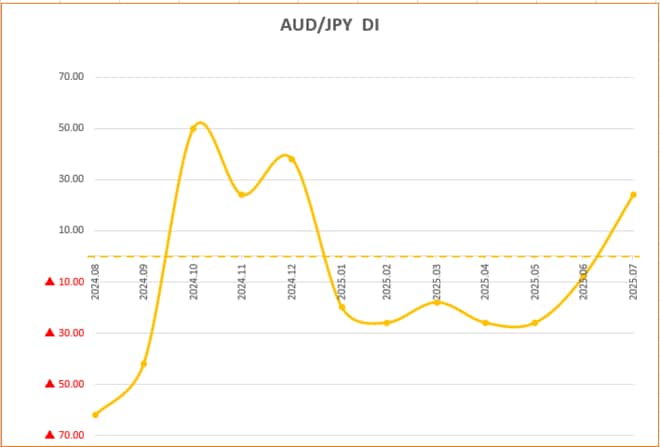 AUD/JPY　DI