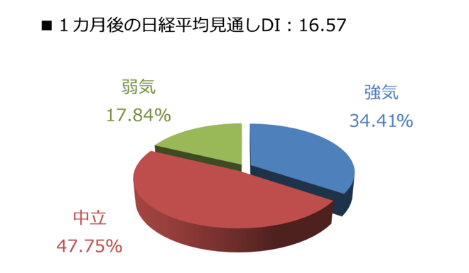 1カ月後の日経平均見通しDI：16.57