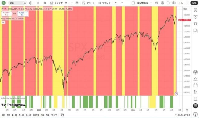 S＆P500CFD（日足）
