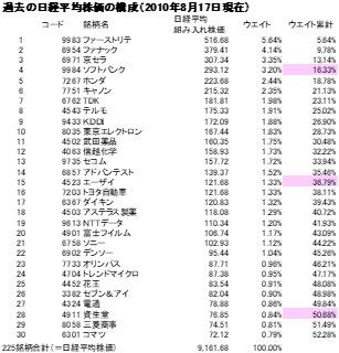 <表3>過去の日経平均株価の構成